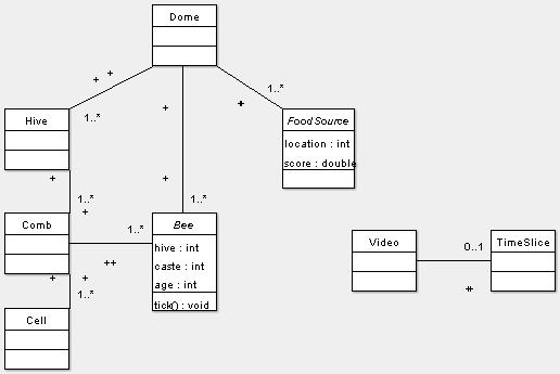 Associations diagram